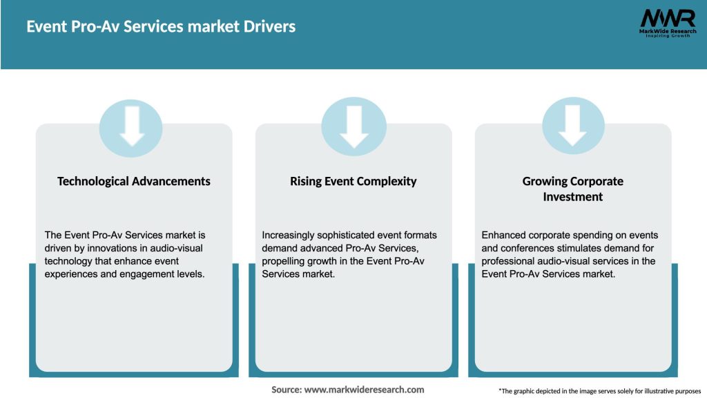 Event Pro-Av Services market Drivers