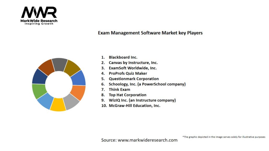 Exam Management Software Market