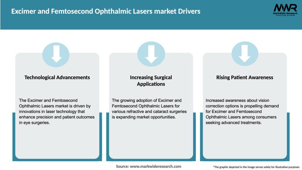 Excimer and Femtosecond Ophthalmic Lasers market Drivers