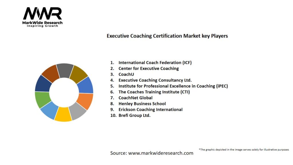 Executive Coaching Certification Market
