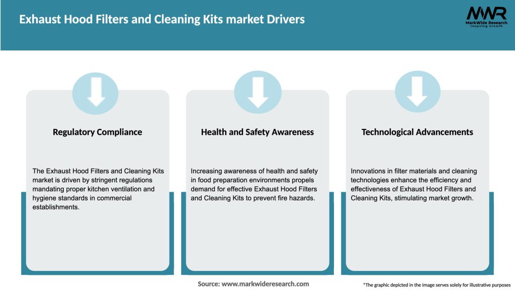 Exhaust Hood Filters and Cleaning Kits market Drivers