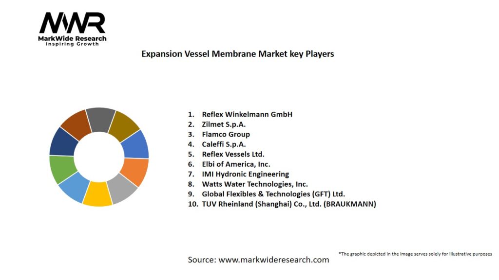Expansion Vessel Membrane Market