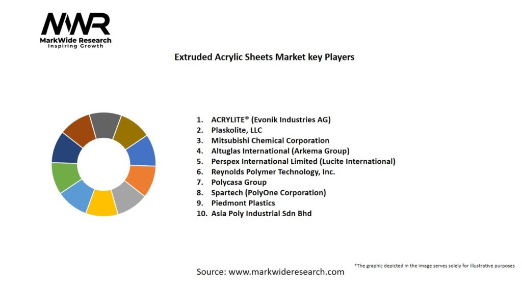 Extruded Acrylic Sheets Market