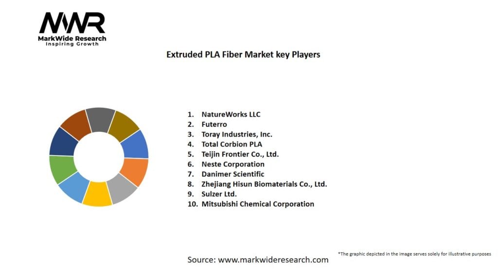 Extruded PLA Fiber Market