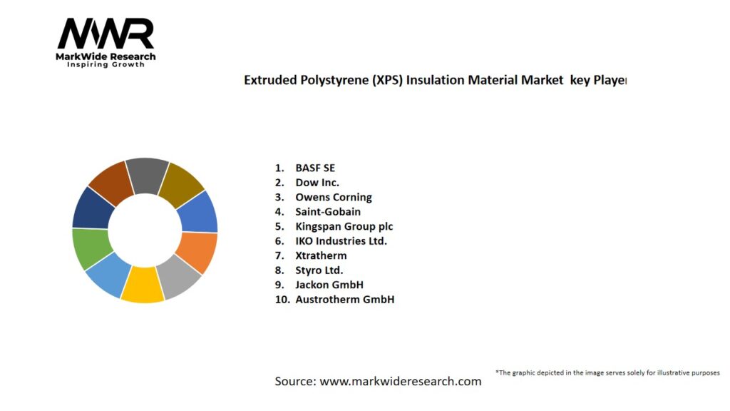 Extruded Polystyrene (XPS) Insulation Material market Key Players
