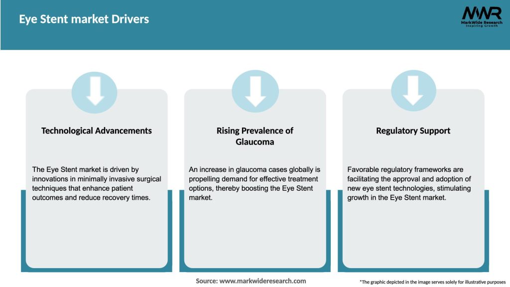 Eye Stent market Drivers