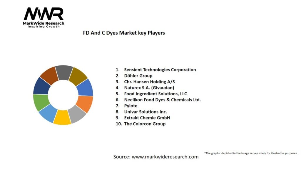 FD And C Dyes Market