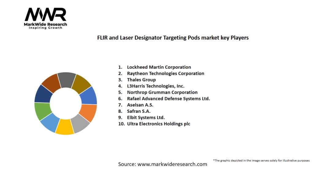 FLIR and Laser Designator Targeting Pods market Key Players