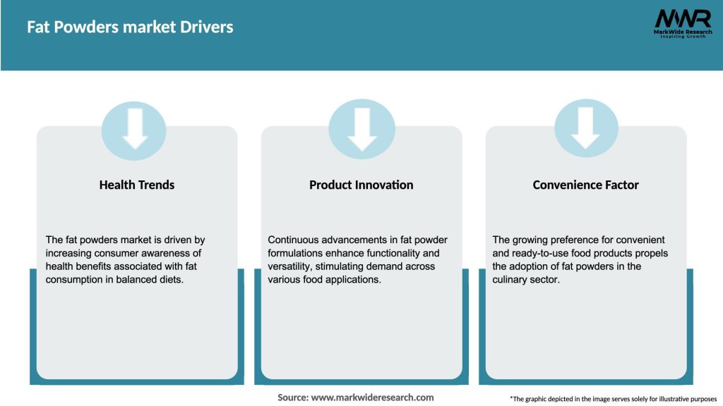 Fat Powders market Drivers