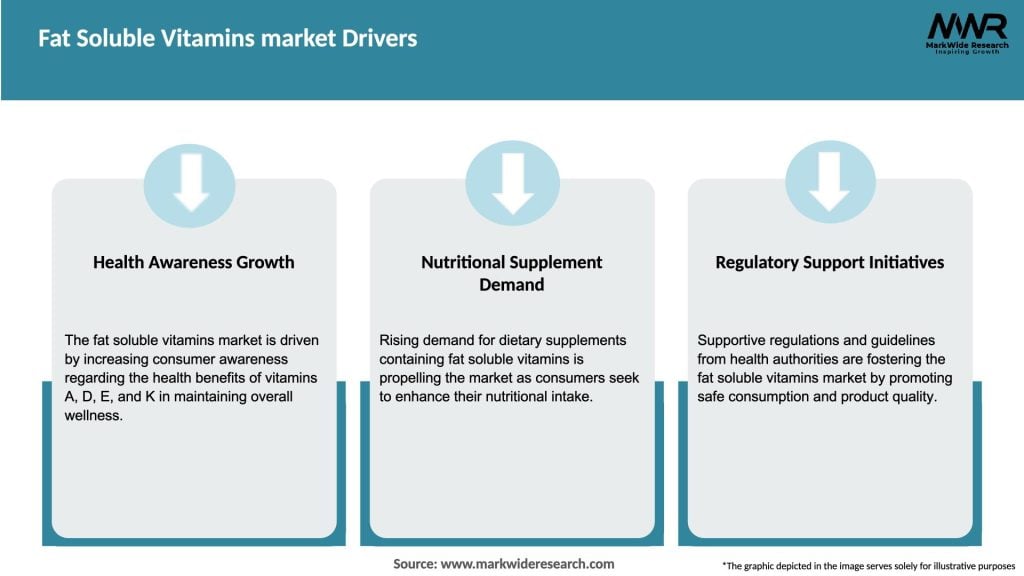 Fat Soluble Vitamins market Drivers