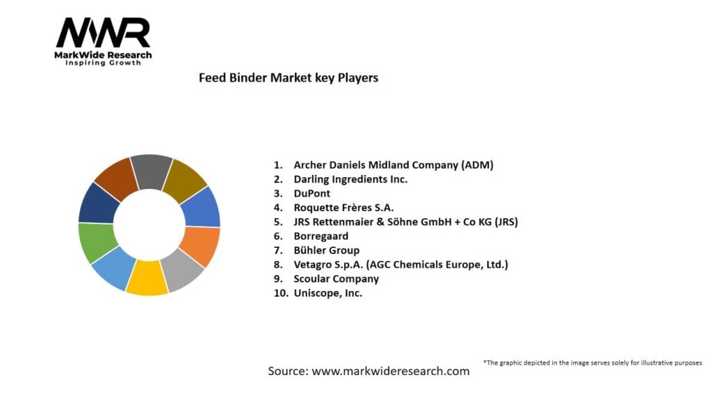 Feed Binder market Key Players