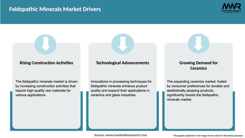 Feldspathic Minerals Market Drivers