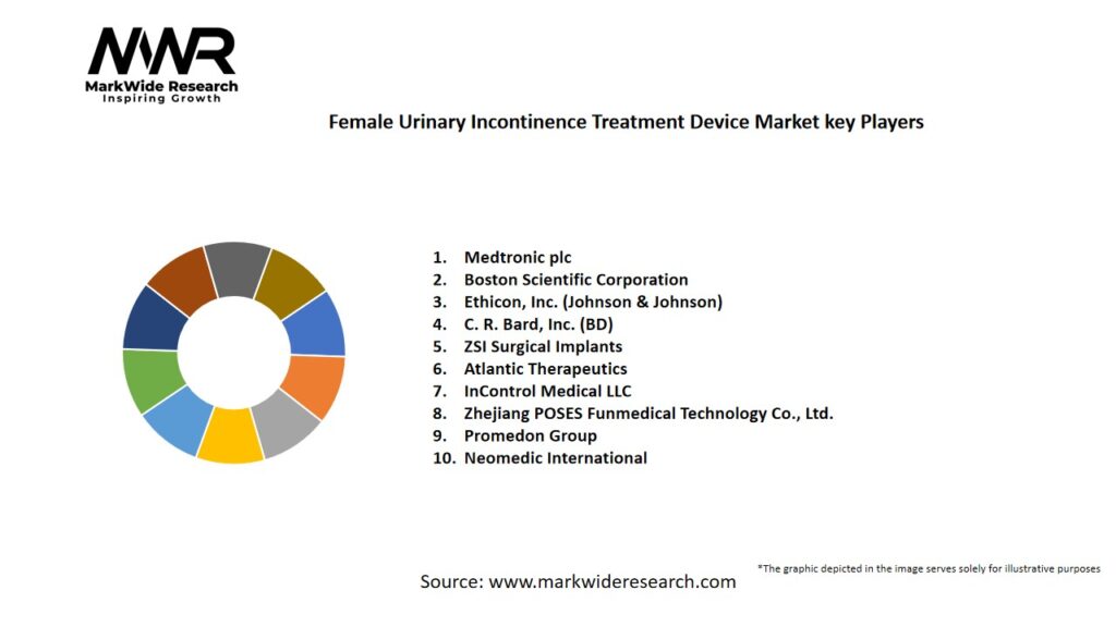 Female Urinary Incontinence Treatment Device Market