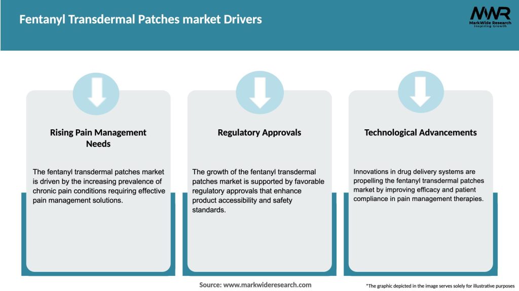Fentanyl Transdermal Patches market Drivers