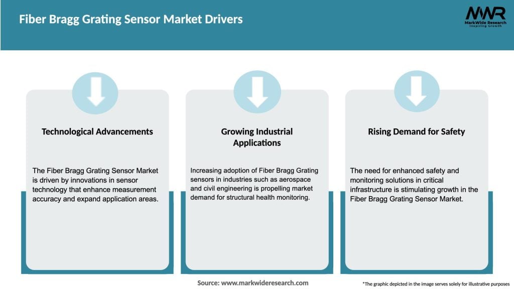 Fiber Bragg Grating Sensor Market Drivers