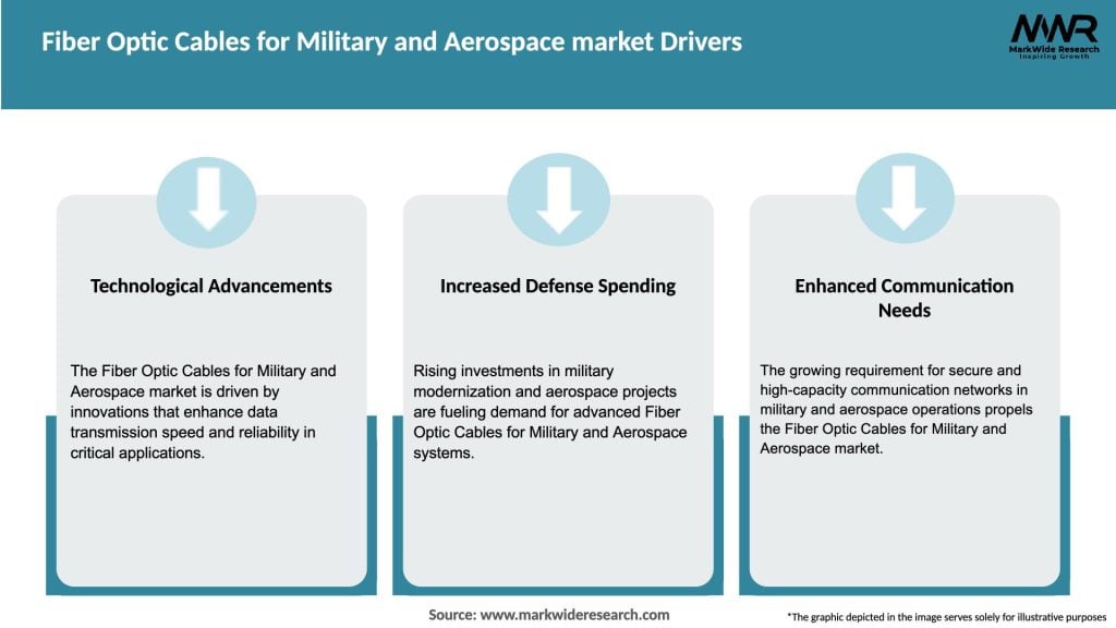 Fiber Optic Cables for Military and Aerospace market Drivers