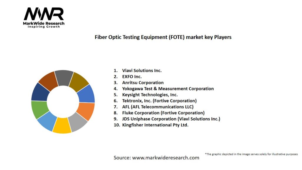 Fiber Optic Testing Equipment (FOTE) Market