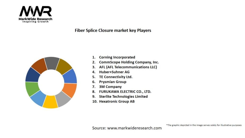 Fiber Splice Closure Market