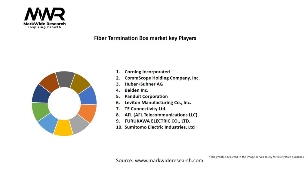 Fiber Termination Box Market