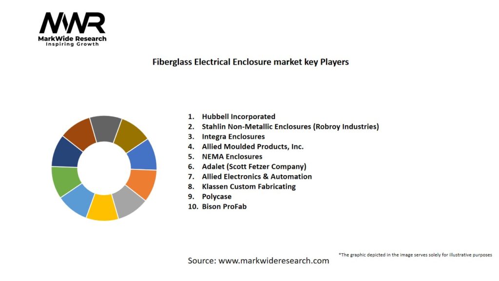 Fiberglass Electrical Enclosure Market