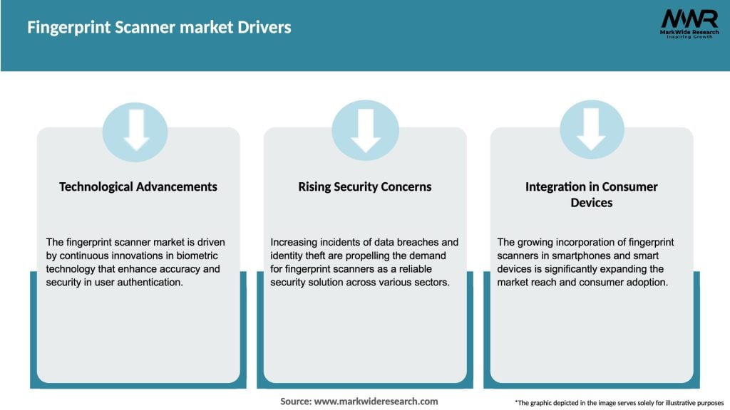 Fingerprint Scanner market Drivers