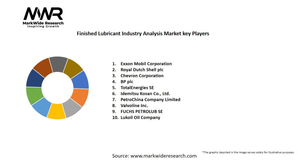 Finished Lubricant Industry Analysis Market
