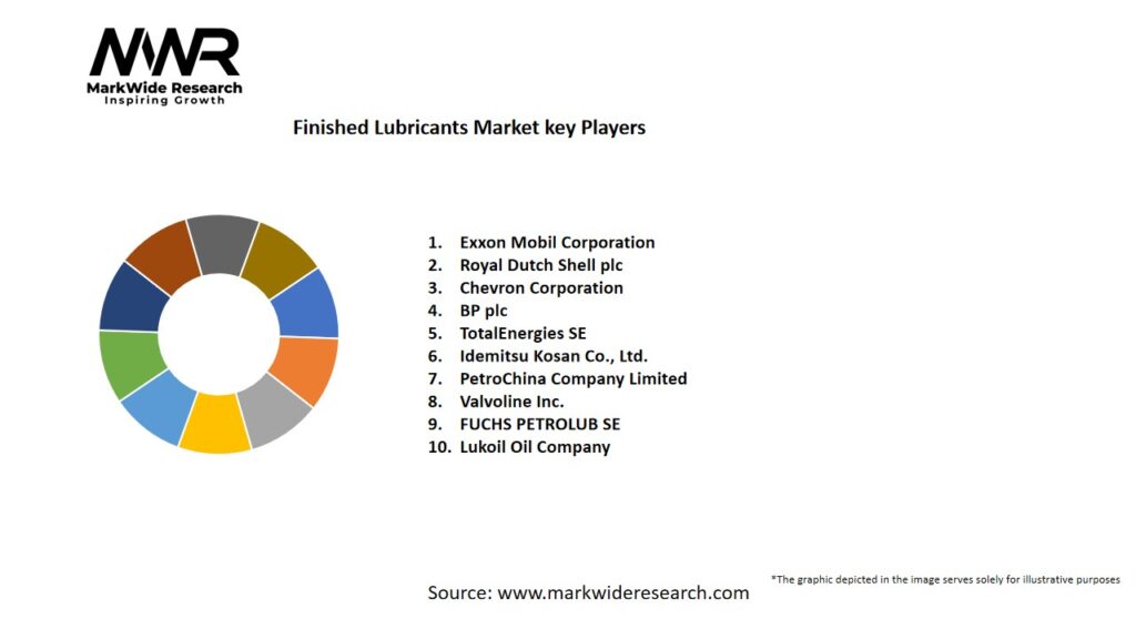Finished Lubricants market Key Players