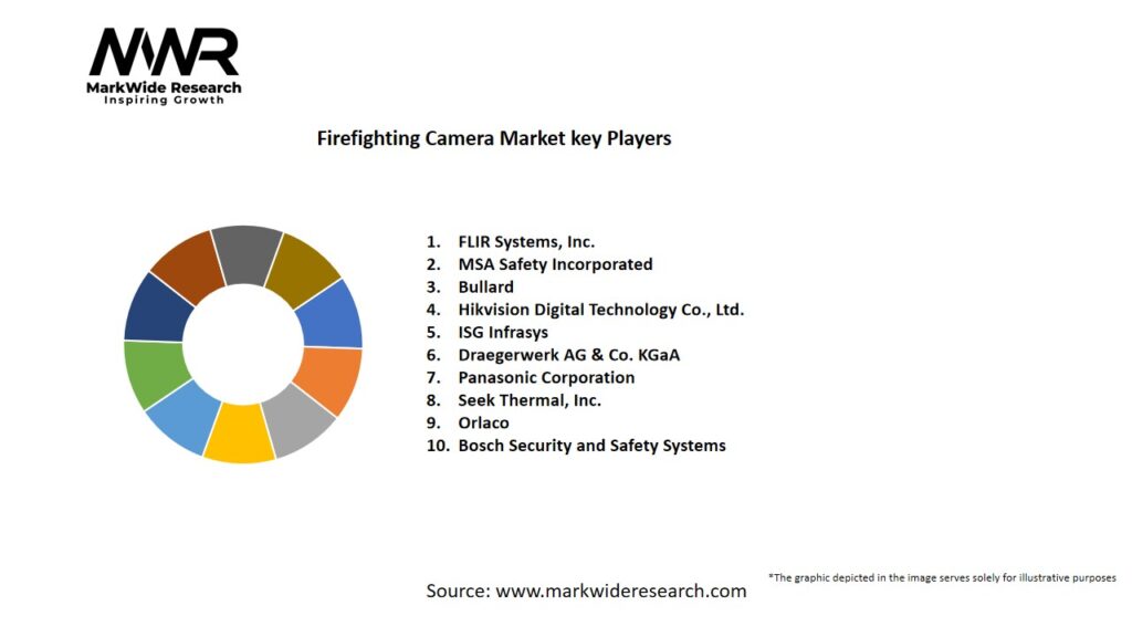 Firefighting Camera market Key Players