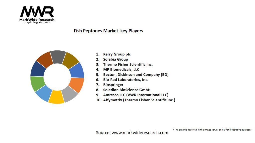 Fish Peptones Market