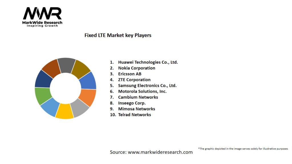 Fixed LTE Market