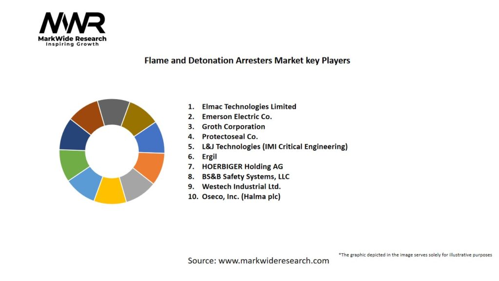 Flame and Detonation Arresters market Key Players
