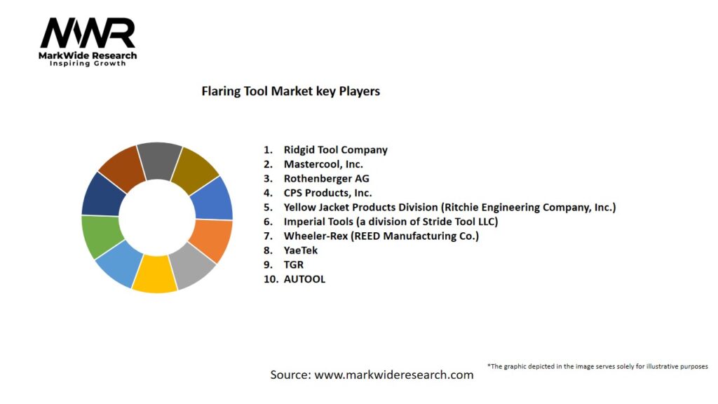 Flaring Tool market Key Players