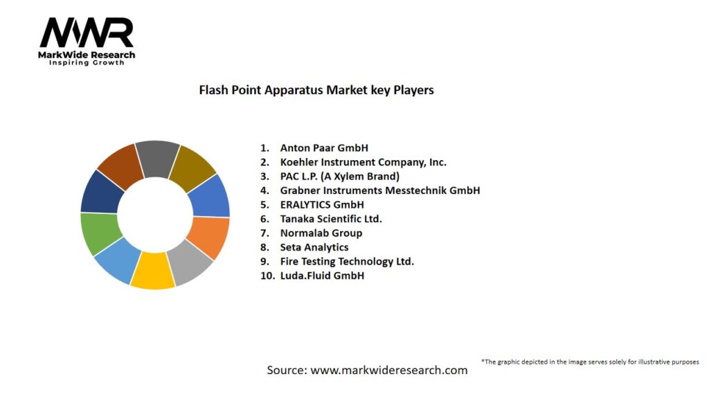 Flash Point Apparatus Market