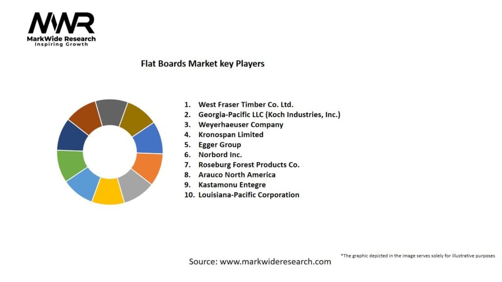 Flat Boards market Key Players