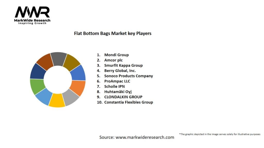 Flat Bottom Bags market Key Players