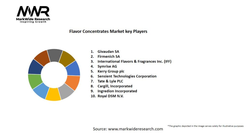 Flavor Concentrates Market