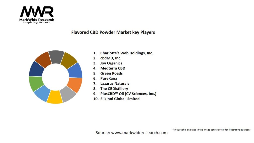 Flavored CBD Powder market Key Players