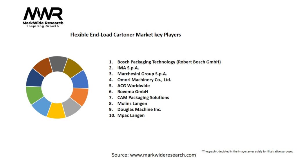 Flexible End-Load Cartoner Market