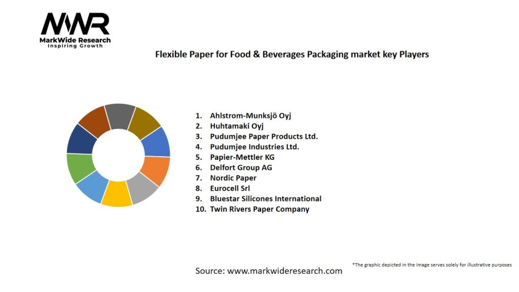 Flexible Paper for Food & Beverages Packaging market