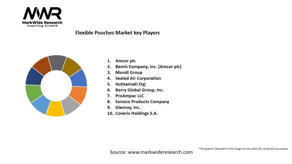 Flexible Pouches Market