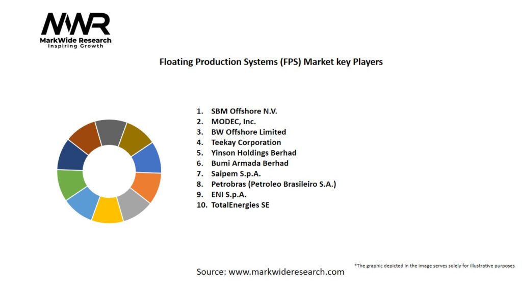 Floating Production Systems (FPS) Market