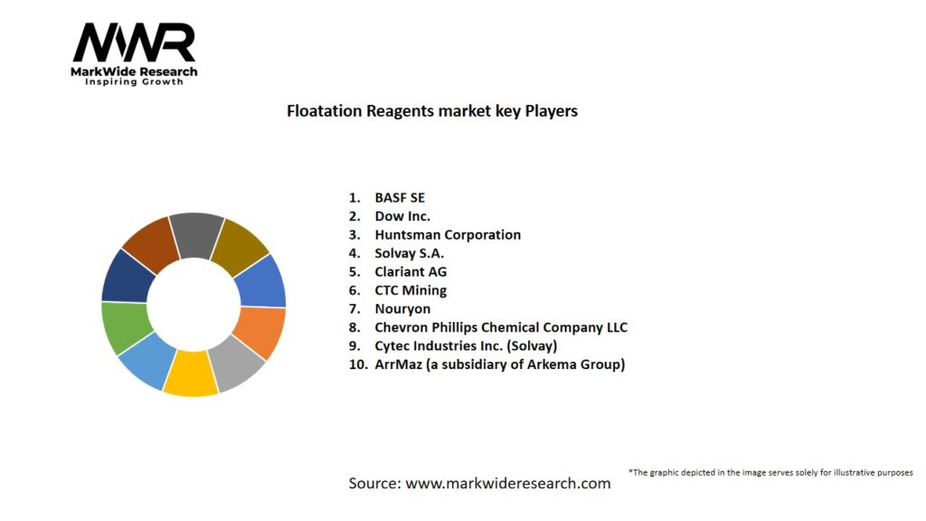 Floatation Reagents market Key Players
