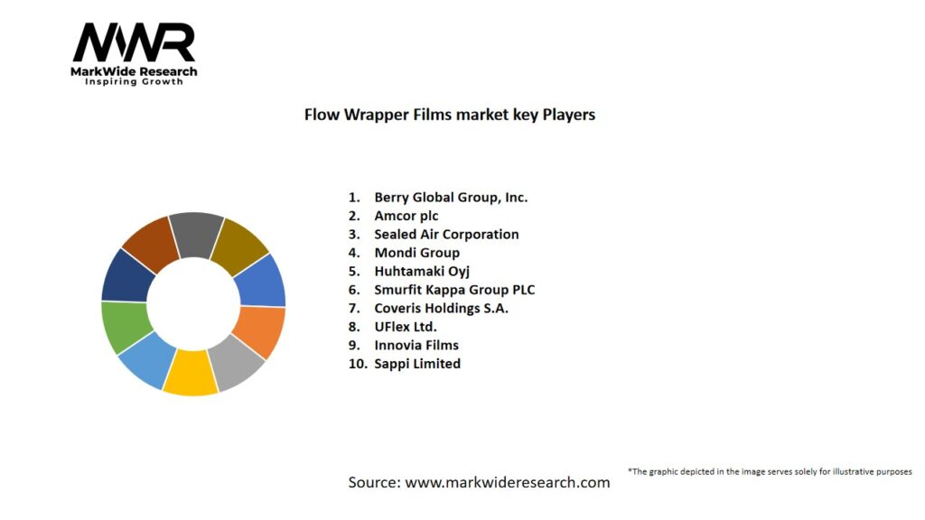 Flow Wrapper Films market Key Players