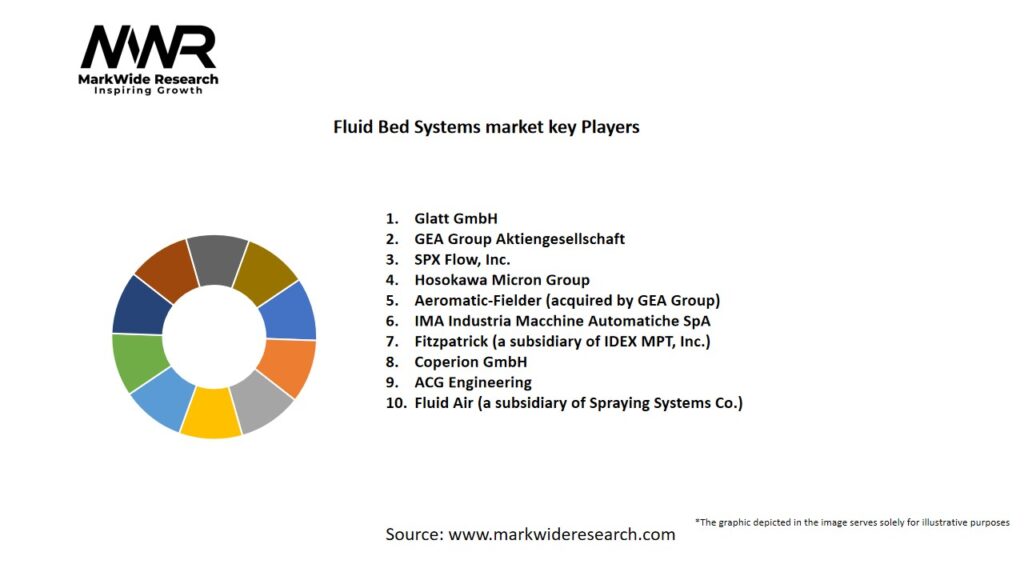 Fluid Bed Systems market Key Players