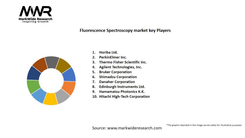 Fluorescence Spectroscopy market Key Players