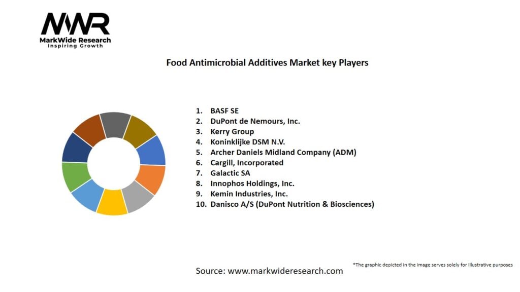 Food Antimicrobial Additives Market Key Players