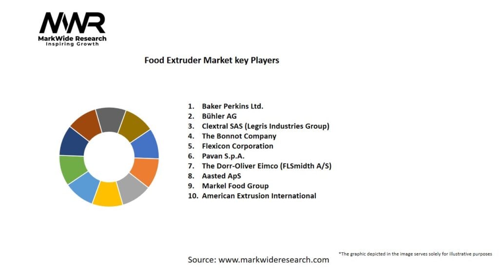 Food Extruder Market