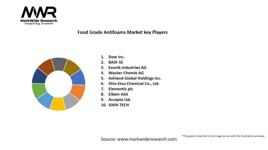 Food Grade Antifoams market Key Players
