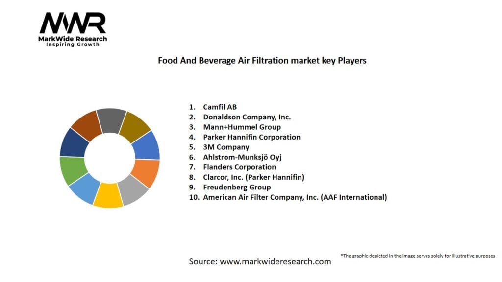 Food and Beverage Air Filtration Market