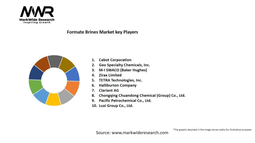 Formate Brines Market